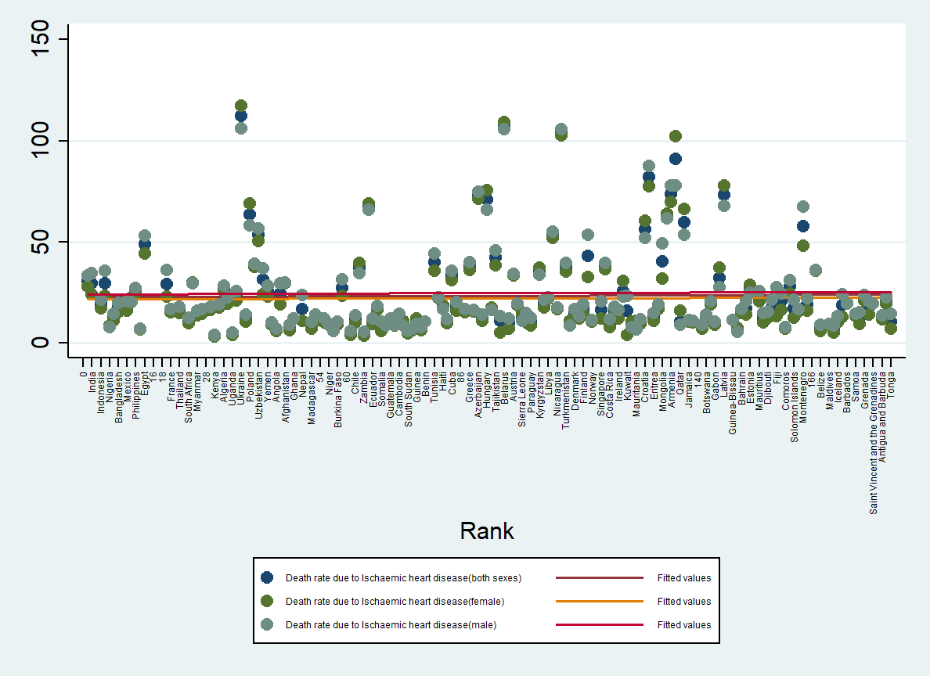 Figure 3: Air Pollution resulting in the death rate due to ischemic heart disease among countries ranked by population.