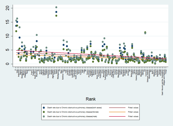 Figure 5: Air Pollution resulting in the death rate due to Chronic obstructive pulmonary disease among countries ranked by population.