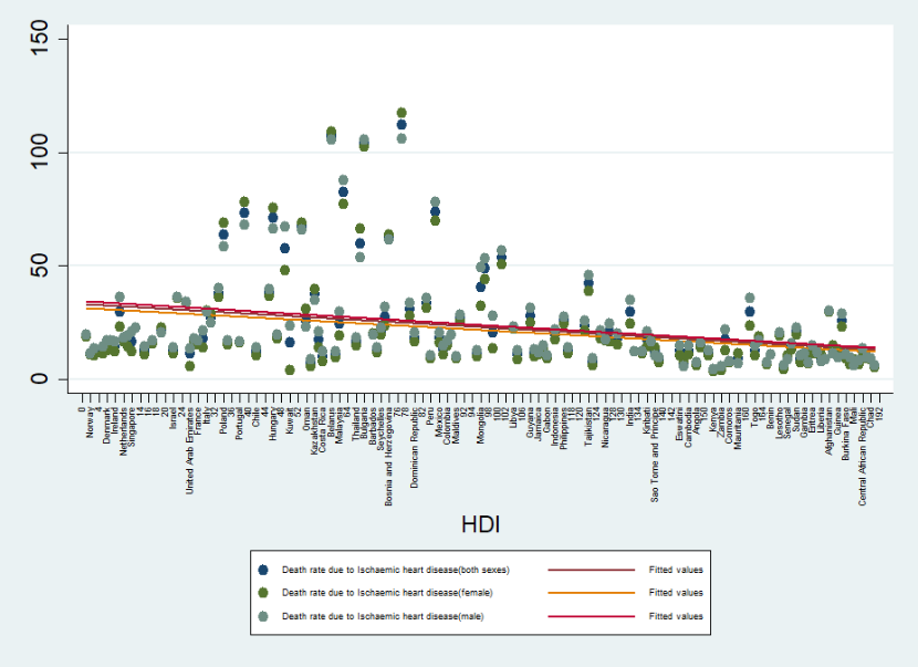 Figure 9: Death rate due to Ischemic heart diseases due to air pollution in countries ranked according to HDI.