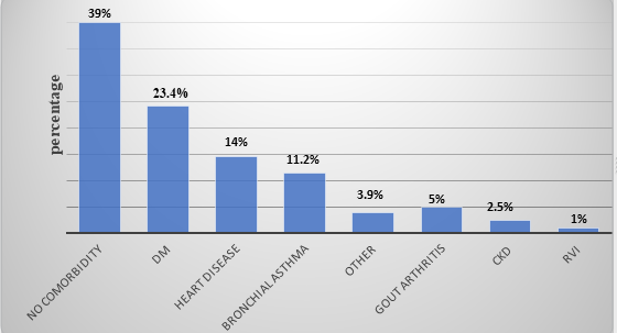 Figure 1: Frequency distribution of comorbidities of adult hypertensive patients on chronic follow up at DURH, South Ethiopia, from June 10- July 10, 2021 (n=205).