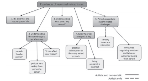 Figure 1: To maintain brevity, we present the themes below, combining responses from both autistic and non-autistic groups. The subthemes are indicated in italics. When quoting participants, ‘A’ represents autistic respondents, ‘NA’ represents non-autistic respondents, and participant numbers are included to demonstrate a wide range of responses.
