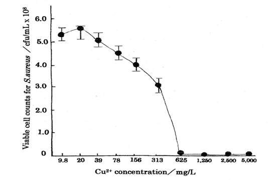 Figure 1: Relationship between increasing Cu2+ concentration (mg/L) and viable counts (CFU/mL) against S.aureus.