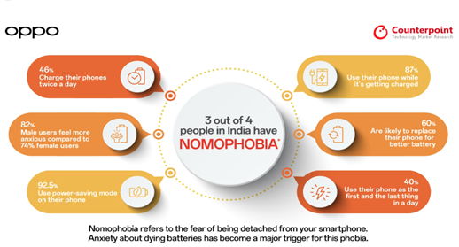 Figure 2: Disconnecting from mobile devices has been linked to elevated levels of anxiety, panic attacks, and tension. People are becoming more and more reliant on their phones. Based on these usages everyone will become a nomophobia addiction based on their usages.