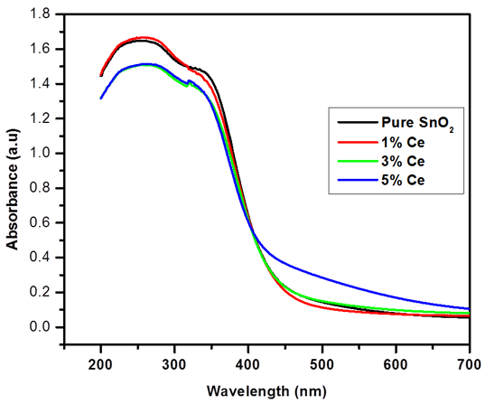 Figure 5: Optical spectra of: (a) Undoped SnO2; (b) 1 % Ce doped SnO2 (c) 3 % Ce doped SnO2 (d) 5 % Ce doped SnO2.