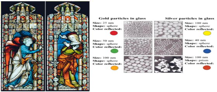 Figure 2: Effect of nanoparticles on the colors of the stained glass windows.