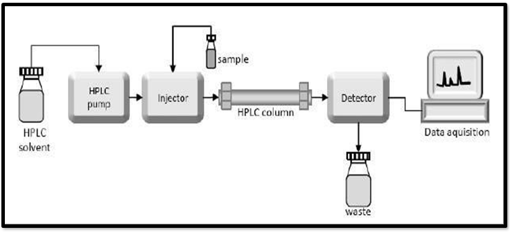 Figure 9: Schematic Diagram of High Performance Liquid Chromatography.