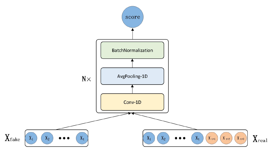 Figure 2: generator.