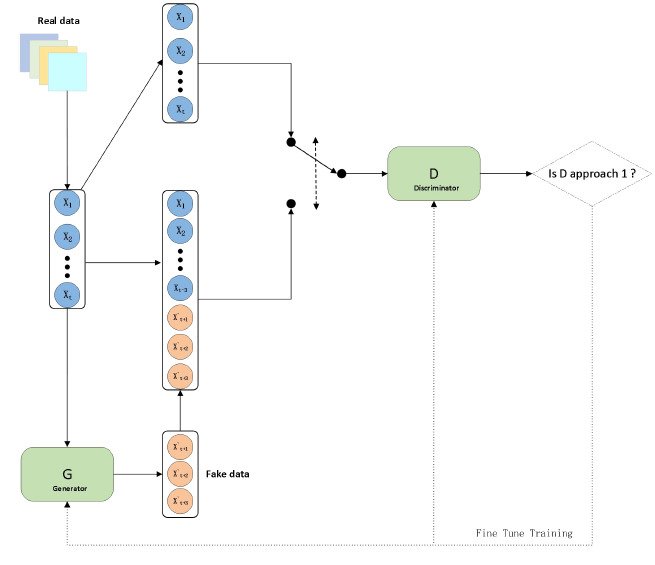 Figure 3: This study begins by pre-processing the dataset and then employs the training process of the described model on the pre-processed data. Finally, the model computes gradient penalties, updates gradients, and consequently updates the parameters of both the discriminator and generator networks to achieve convergence.