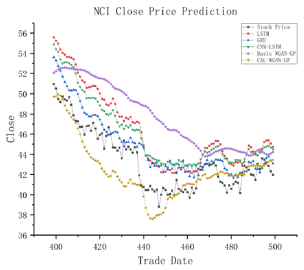 Figure 6: Partial 100-day fitting graph of Xinhua Insurance test set.
