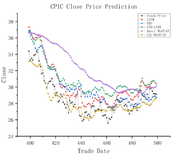 Figure 7: Partial 100-day fitting graph of the Pacific Insurance test set. Conclusion This paper introduces an innovative approach, CAL- WGAN-GP, designed for predicting closing prices in the insurance industry’s stock market. Employing a data generation strategy, this method enhances data quality and stock price prediction accuracy by integrating a self- attention mechanism and a CNN-BiLSTM model into the generator network.