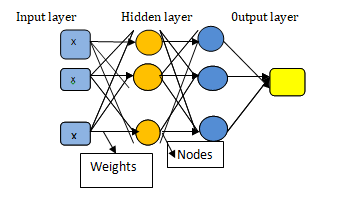 Figure 4: General structure of ANN.