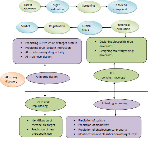 Figure 6: Traditional drug discovery and role of artificial intelligence in drug discovery. Prediction of Bioactivity The target protein or receptor with high affinity is based on the efficacy of the drug molecule. If the target protein will not be capable to provide the therapeutic effect in that manner drug molecule do not show any interaction with the receptor or protein. For example, it may have feasible that established drug molecule relate with unexpected receptors or protein, cause harmful effect. Drug-target binding affinity (DTBA) indicates the strength of interaction between a drug and its target. The major advantages of synthesizing drug target prediction as binding affinity regression task. AI primarily–based method can determine the binding affinity of drug molecules by involving the functions or similarities
