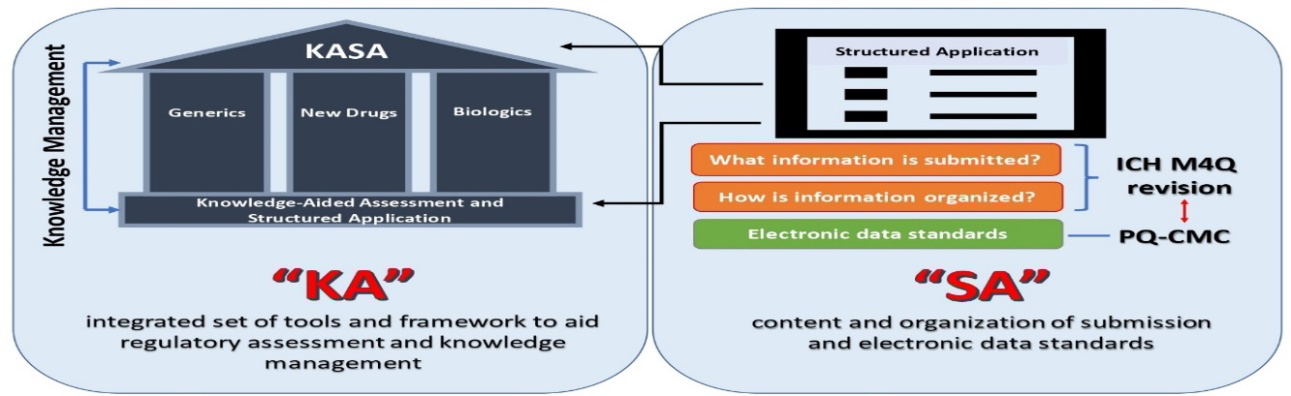 Figure 1: The KASA System [4].