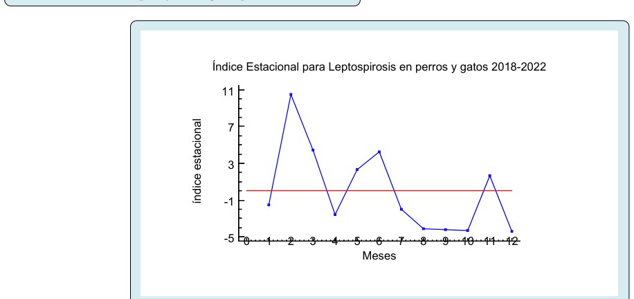 Figure 2: Seasonality of animal leptospirosis occurrence in the period 2018-2022.