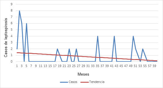Figure 4: Occurrence of animal leptospirosis cases and its trend in the period 2001-2022.