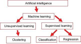 Figure 1: Depiction of how machine learning works?.