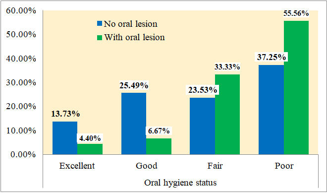 Figure 1: Frequency distribution and Association of oral lesions with oral hygiene status in HIV/AIDS patients (n =96) (χ2=10.484, P=0.020.