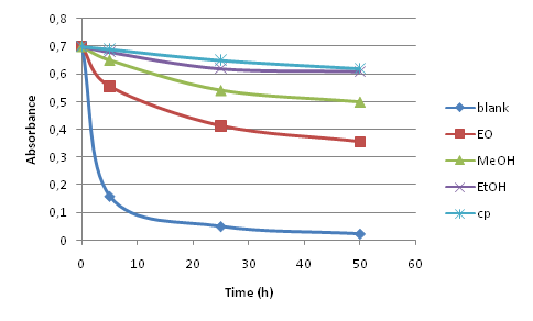 Figure 2: Absorbance change in β-carotene at 490nm in the presence of _M. nivellei_.