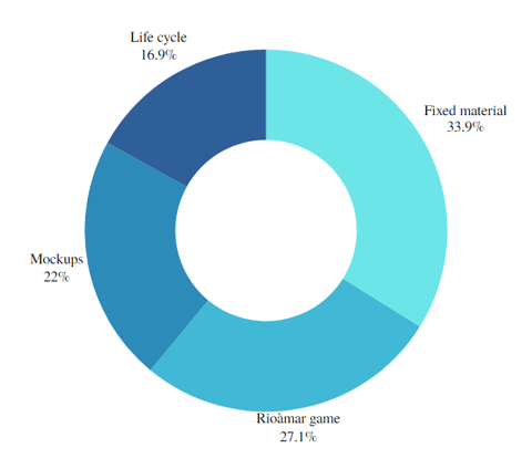 Figure 6: Ocean Education Strategies and their Percentage of Preference by the Target Audience, Among Elementary School Students from Public Schools in Macaé between August 2022 and March 2023.
