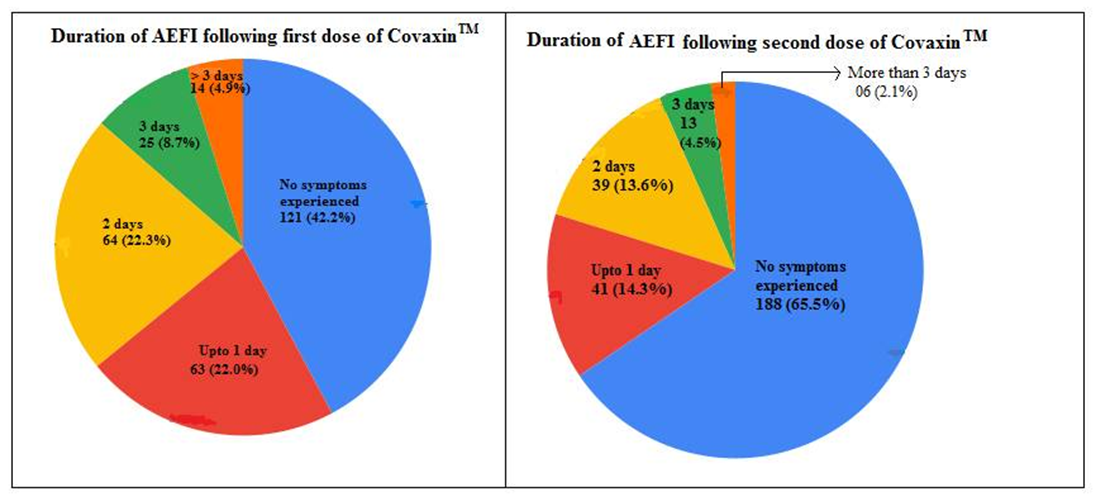 Figure 3: Duration of AEFI following first and second dose of Covid-19 vaccine (CovaxinTM) among 14-18 years of age group.