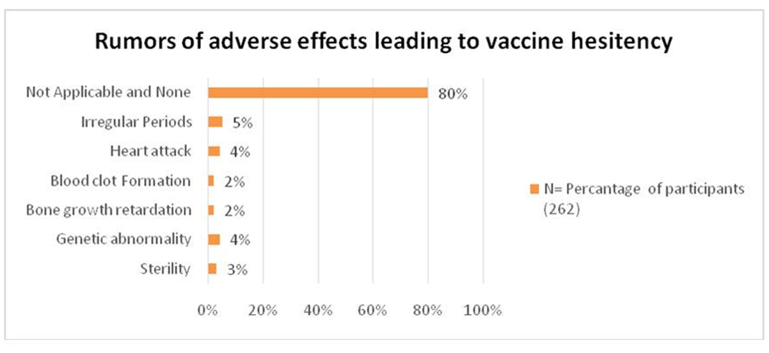 Figure 4: Nature of rumours around Covid-19 vaccination leading to Vaccine reluctance/hesitancy among 14-18 years age group and parents.