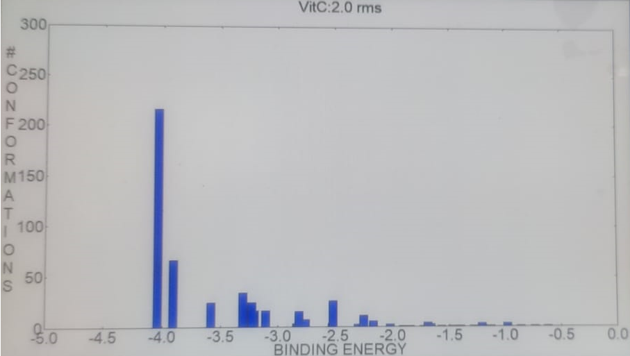 Figure 4: Binding energy of Vitamin C with GPX.