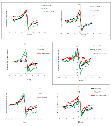 Figure 10: Nonlinear refraction of rhodamine B and MB dye before and after adding ZnO, Ag_ZnO NPs.