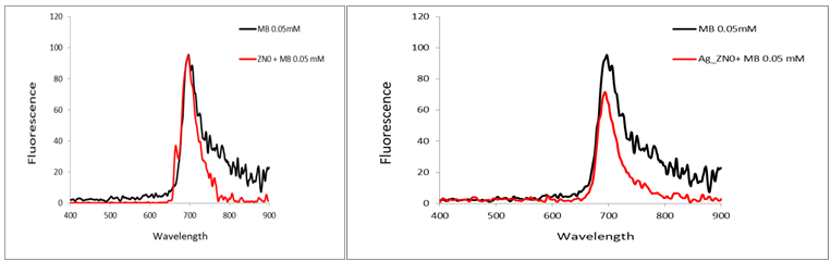 Figure 9: Fluorescence Spectra of methylene blue Dyes in the Presence of ZnO and Ag_ZnO NPs.