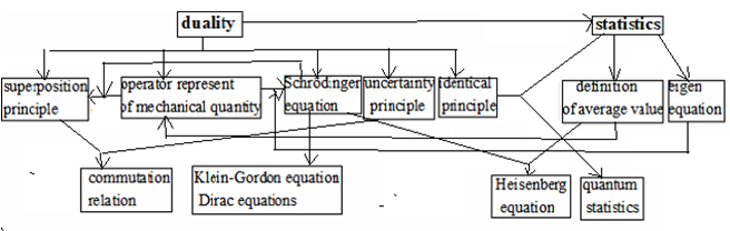 Figure 1: Structure system of quantum mechanics.