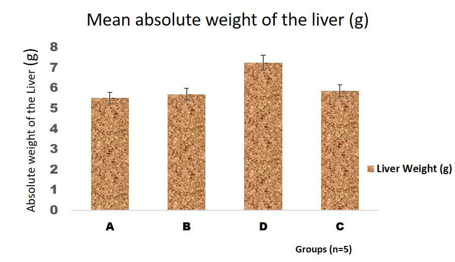 Figure 3: Graphical representation of the mean absolute weight of the liver of adult male Wistar rats used in this study. The data obtained were analyzed using one way Analysis of Variance (ANOVA) and obtained expressed as the mean ± SD. Data (*) taken as significant statistically when p ≤ 0.05. Legend: A=Control, B=Olive Oil Control, B= 120mg/kg b.w.t/ daily AAS for 21days and D= the 7days withdrawal group following 21 days of 120mg/kg AAS treatment.