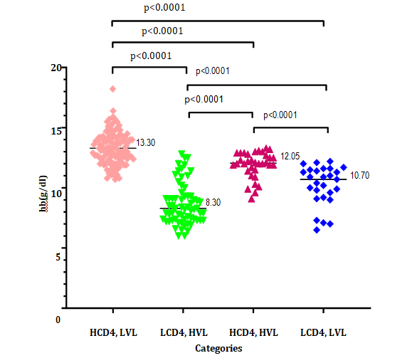 Figure 1: One way ANOVA data comparison of the four categories and their haemoglobins.