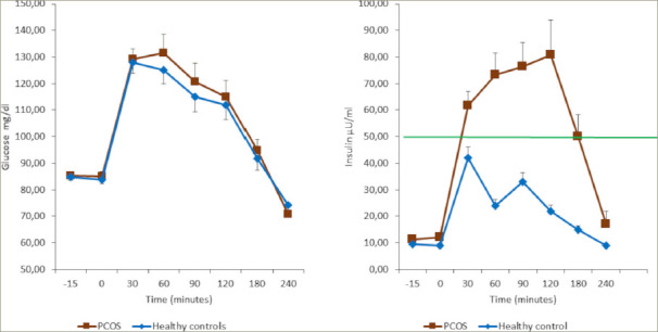 Figure 2: Courtesy ref no-18-Glucose (panel A) and insulin (panel B) response to the oral glucose tolerance test in a group of patients who are obese with polycystic ovary syndrome (n=25) and healthy controls who are obese (n=23).