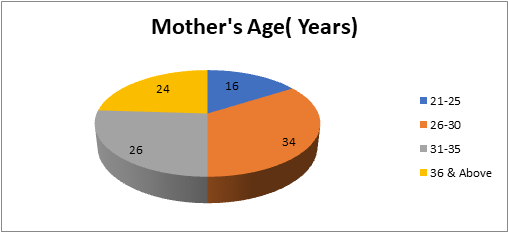 Figure 1: Pie diagram showing distribution of mother’s by their age.