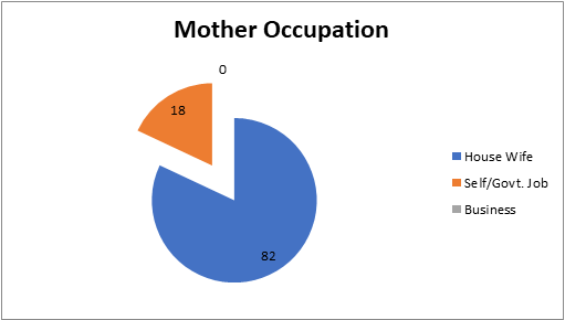 Figure 2: Pie diagram showing distribution of mother’s by their religion.