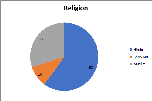 Figure 3: Pie diagram showing distribution of mother’s by their educational status.
