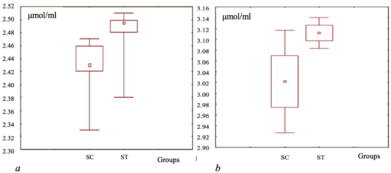 Figure 1: Alterations in the intergroup disparity of median ATP levels (measured in μmol/ml) and mean 2,3-DPG values (measured in μmol/ml) were analyzed in samples of the “Erythrocytes” component during Stage I of the investigation: (a) - The impact of resuspending physiological saline on ATP levels revealed a statistically significant difference (Wilcoxon test p = 0.028). In the graphic representation, a small square represents the median, while the upper and lower boundaries of the rectangle correspond to the 25% and 75% quartiles. The vertical line extends from the minimum to maximum values, based on data from n = 10 samples. (b) - When assessing the effect of resuspending saline on the levels of 2,3-DPG, a significant difference was observed (Student’s t-test, p = 0.004). In this visual representation, the small square represents the median, and the upper and lower boundaries of the rectangle symbolize the mean standard deviation. The vertical line extends up to mean ± 1.96 times the standard deviation, based on data from n = 10 samples. The notations used are as follows: SC - saline (control), ST - modified saline (test).