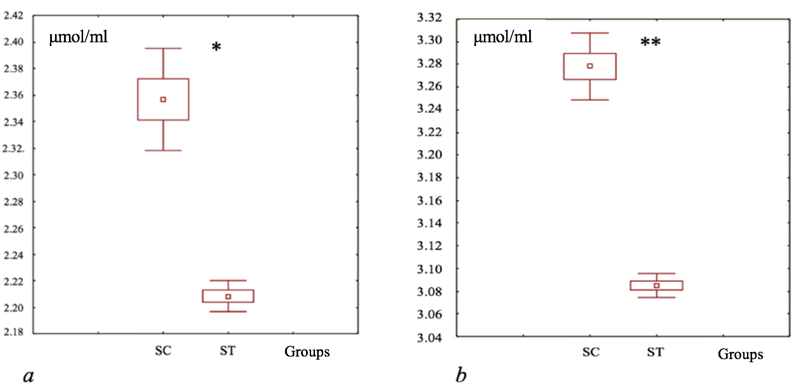 Figure 3: Modifications in the intergroup disparities of mean ATP levels (measured in μmol/ml) and mean 2,3-DPG values (measured in μmol/ml) were assessed within the samples of the “Erythrocytes” component during Stage II of the study: (a) - The impact of resuspending physiological saline on ATP levels. (b) - The effect of resuspending physiological saline on the levels of 2,3-DPG. The notations used in the study include: SC - saline (control), ST - modified saline (test). Symbols “* - Student’s t-test, p = 0.001 x 10-1,” and “** - Student’s t-test, p = 0.0012 x 10-2” indicate statistically significant results. In the graphical representation, a small square signifies the median, the upper and lower boundaries of the rectangle represent the mean ± standard deviation, and the vertical line extends from mean ± 1.96 times the standard deviation, based on data from n = 10 samples.