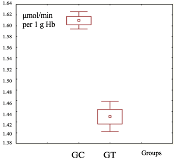 Figure 6: Alterations in the intergroup disparities of mean GSH-Px values (measured in μmol/min per 1 g Hb) were assessed within the samples of the “Erythrocytes” component during Stage II of the study. The notations used are GC - 5% glucose solution (control) and GT - modified 5% glucose solution (test). The analysis was conducted using Student’s t-test, yielding a p-value of 0.002 x10-1. In the graphical representation, a small square designates the median, the upper and lower boundaries of the rectangle represent the mean ± standard deviation, and the vertical line extends from mean ± 1.96 times the standard deviation, based on data from n = 10 samples.