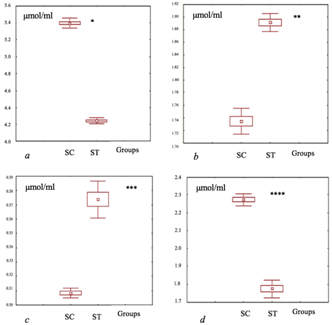 Figure 7: Alterations in the intergroup disparities of mean 2,3-DPG levels (measured in μmol/ml), ATP values (measured in μmol/ml), the range of mean GSH values (measured in μmol/min per 1 g Hb), and mean GSH-Px values (measured in μmol/ min per 1 g Hb) were examined within the samples of the “Erythrocytes” component at Stage VII of the study: (a) - The impact of resuspending physiological saline on 2,3-DPG levels. (b) - The effect of resuspending physiological saline on ATP levels. (c) - The influence of resuspending physiological saline on GSH levels. (d) - The effect of resuspending physiological saline on GSH-Px values. The notations employed are SC - saline (control) and ST - modified saline (test). The statistical significance was assessed using Student’s t-test, revealing p-values of 0.001 x10-3, 0.007 x10-2, 0.01 x10-2, and 0.001 x10-2 for the respective measurements. In the graphical representation, a small square designates the median, the upper and lower boundaries of the rectangle represent the mean ± standard deviation, and the vertical line extends from mean ± 1.96 times the standard deviation, based on data from n = 10 samples.