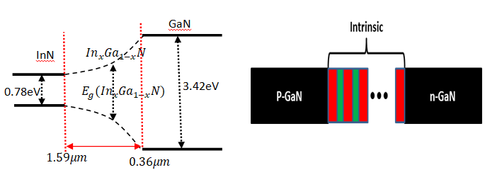 Figure 1: The band gap energy of (In,Ga)N structure (left) and P-i-N Multiple quantum wells based devices (Right).
