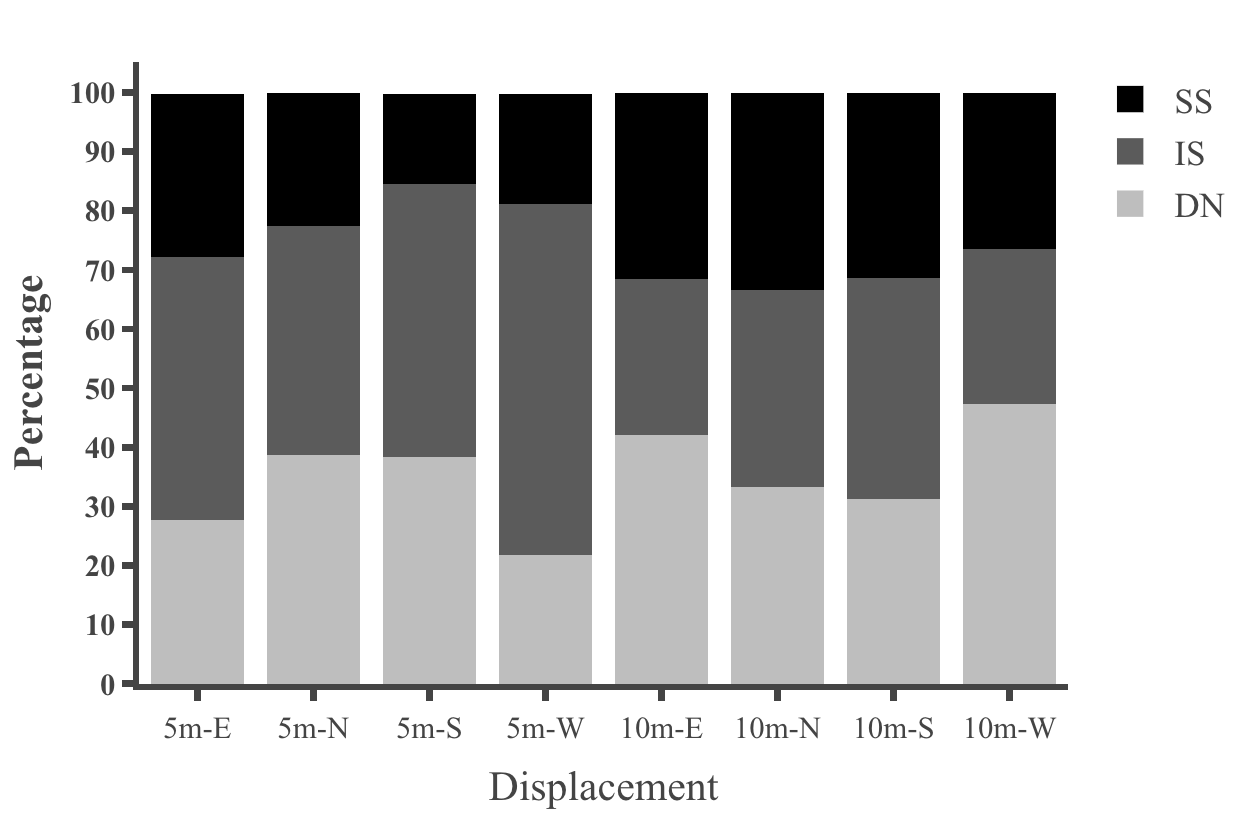 Figure 11: Comparison of initial navigational behaviours of ants that foraged at their nest tree from displacement tests at night. The figure shows the proportion of ants that showed Direct Navigation (DN), Immediate Scanning (IS), and Systematic Searching (SS) in the displacement tests.