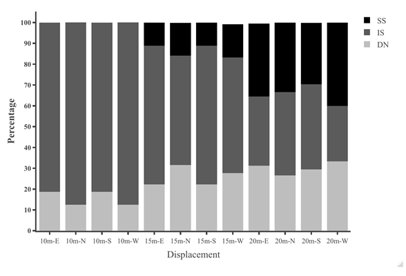 Figure 3: Comparison of initial navigational behaviours of ants that foraged at a foraging tree from displacement tests in daylight. The figure shows the proportion of ants that showed Direct Navigation (DN), Immediate Scanning (IS), and Systematic Searching (SS) in the displacement tests.