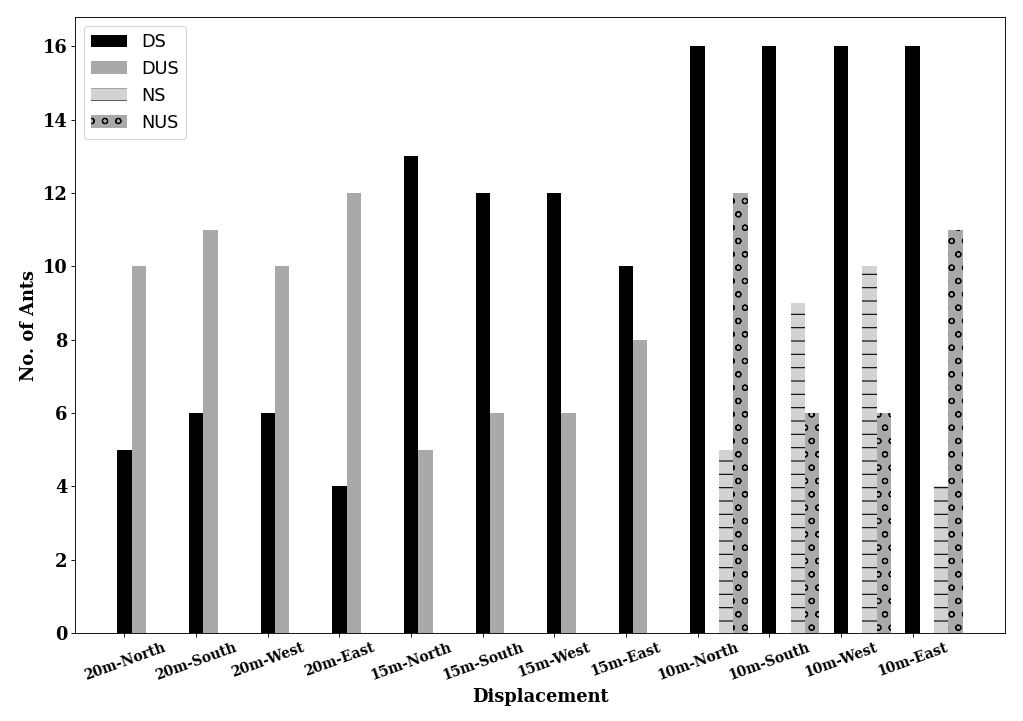 Figure 4: Comparison of the number of successful and unsuccessful ants that foraged at their foraging tree on tests in daylight and dim (night) conditions. DS: successful on daylight test, DUS unsuccessful on daylight test, NS: successful on night test, NUS: unsuccessful on night test.
