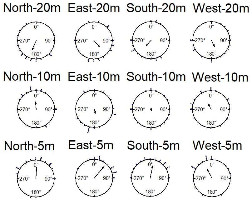 Figure 7: Circular histograms of initial headings of nest-tree foragers in the 5m, 10m and 20m displacement tests in different directions in daylight. In the histograms, the nest direction is set at 0°. An arrow denotes the length and direction of the mean vector.