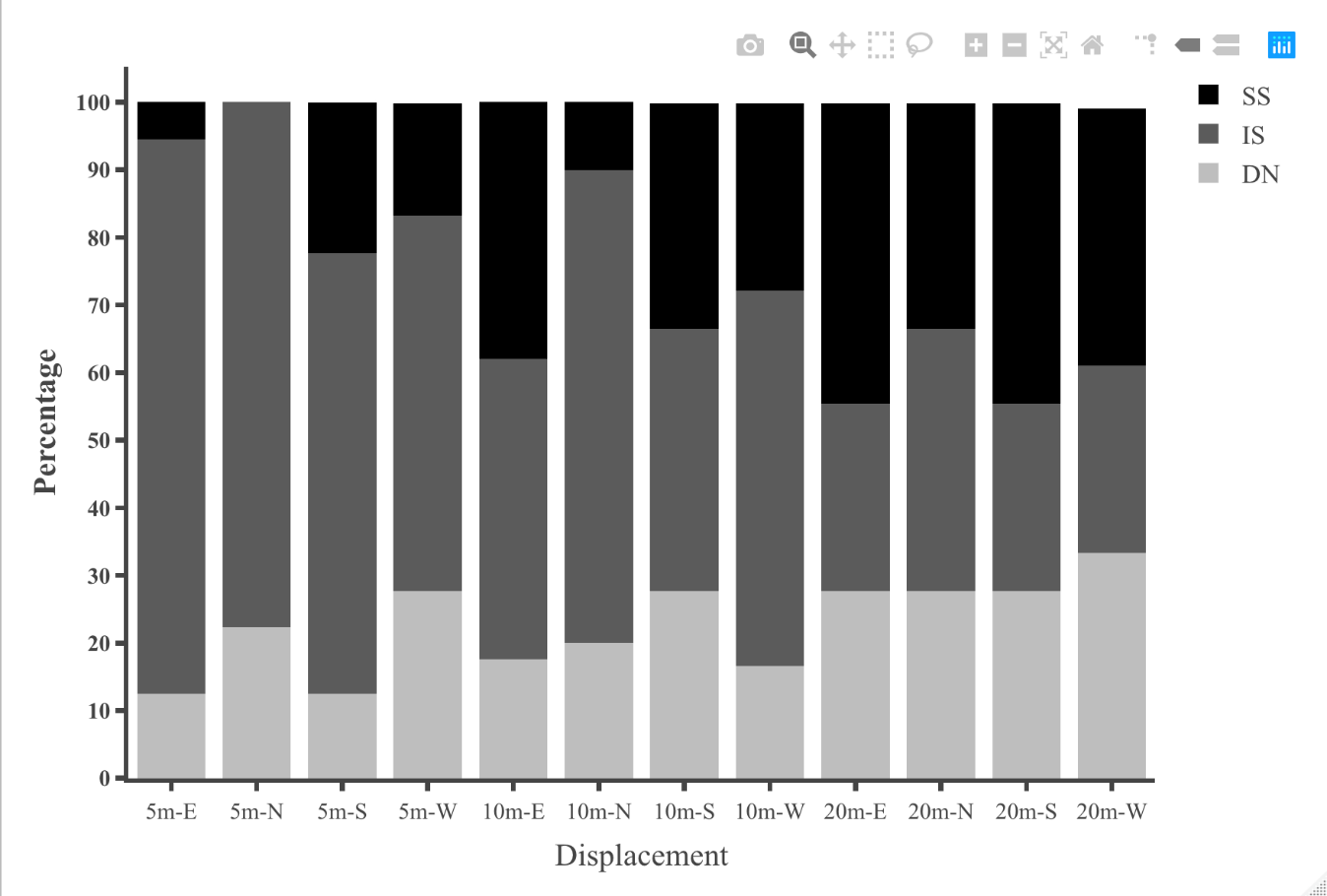 Figure 8: Comparison of initial navigational behaviours of ants that foraged at their nest tree from displacement tests in daylight. The figure shows the proportion of ants that showed Direct Navigation (DN), Immediate Scanning (IS), and Systematic Searching (SS) in the displacement tests.