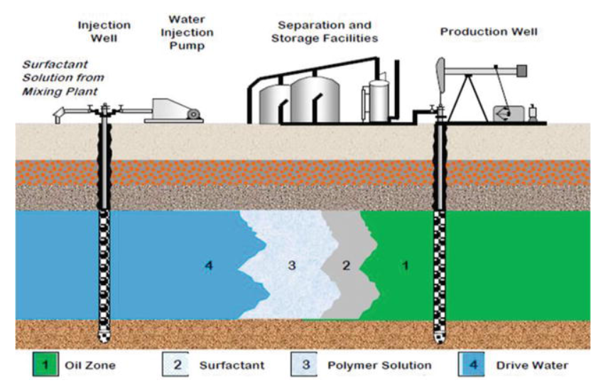 Figure 1: Schematic of a surfactant-based flooding process applied to a petroleum field.