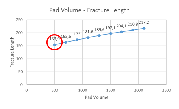 Figure 14: Fracture length behavior for different pad volumes.