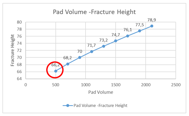 Figure 15: Fracture Height behavior for different pad volumes.