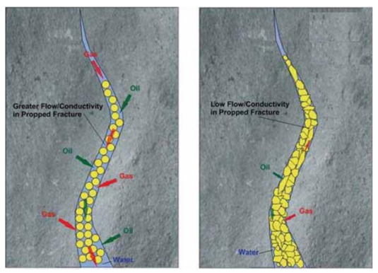 Figure 3: Rounded and spherical proppants create a more conductive fracture [12].