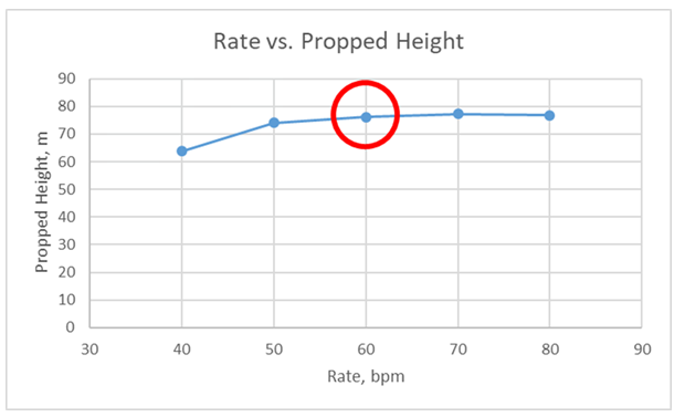 Figure 7: Rate vs. Propped Height for two different specific gravity of proppants.
